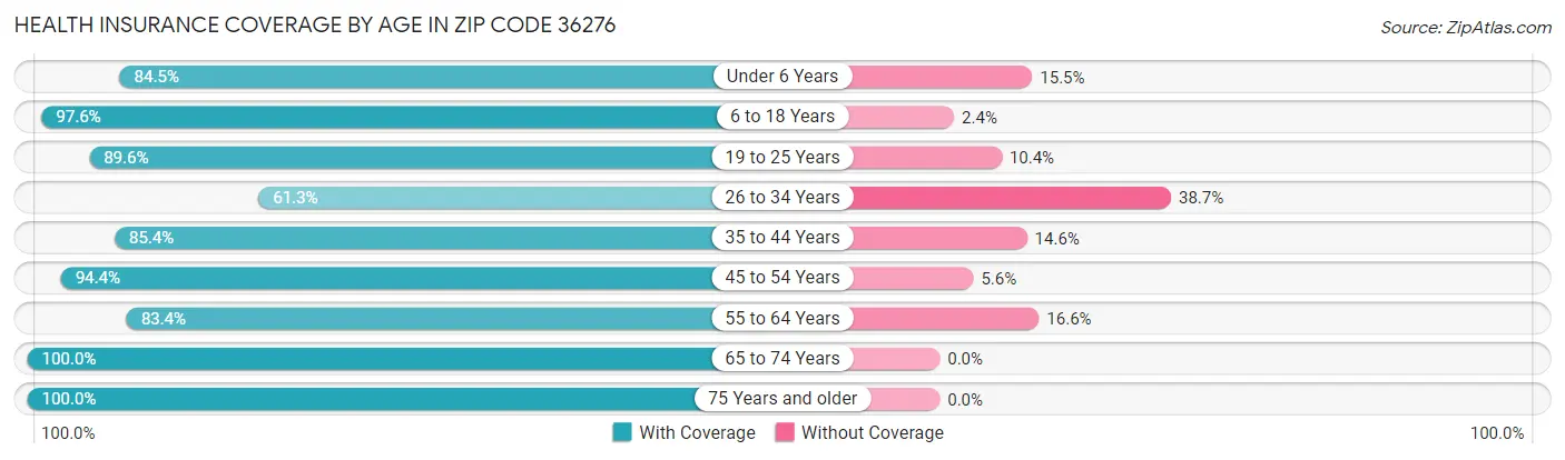 Health Insurance Coverage by Age in Zip Code 36276