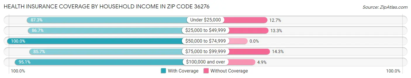 Health Insurance Coverage by Household Income in Zip Code 36276