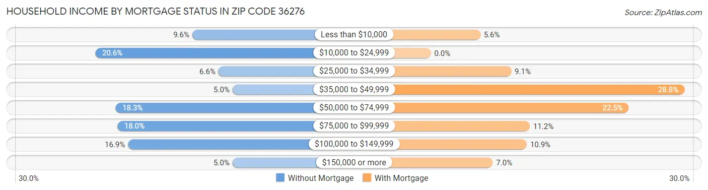 Household Income by Mortgage Status in Zip Code 36276