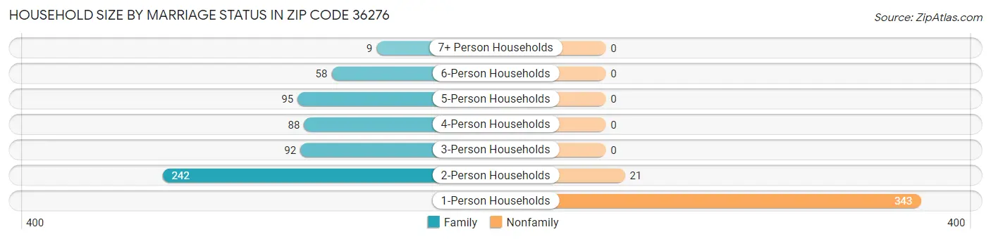 Household Size by Marriage Status in Zip Code 36276