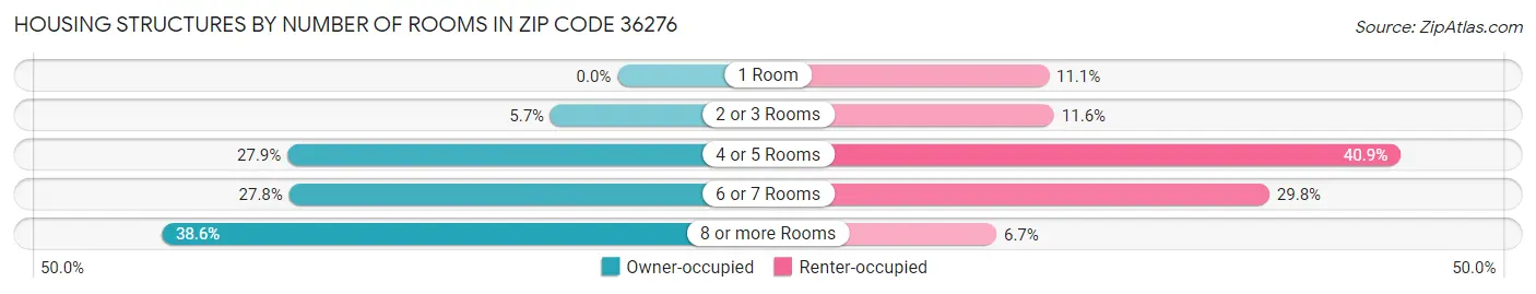 Housing Structures by Number of Rooms in Zip Code 36276