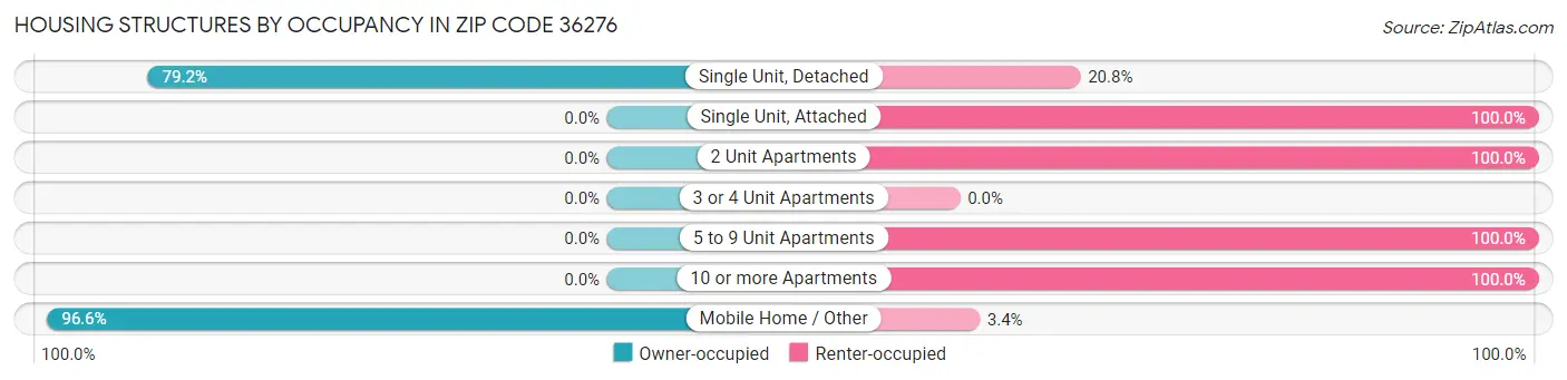 Housing Structures by Occupancy in Zip Code 36276