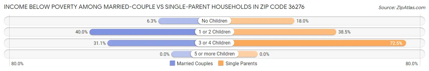 Income Below Poverty Among Married-Couple vs Single-Parent Households in Zip Code 36276