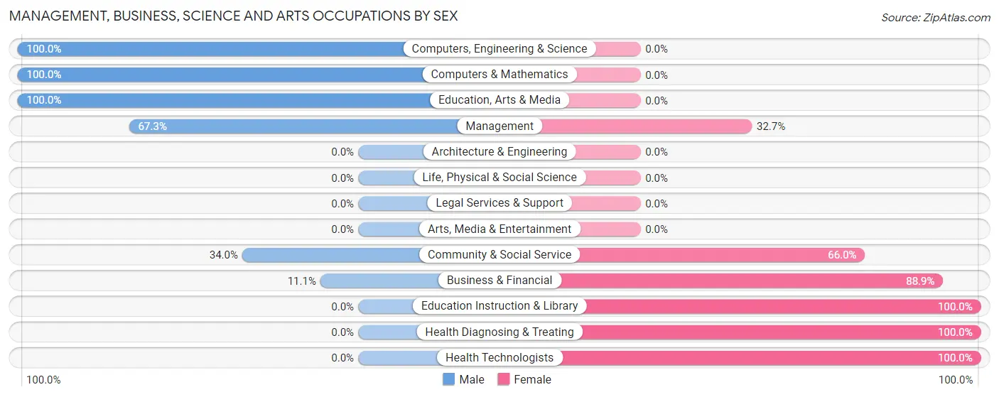Management, Business, Science and Arts Occupations by Sex in Zip Code 36276