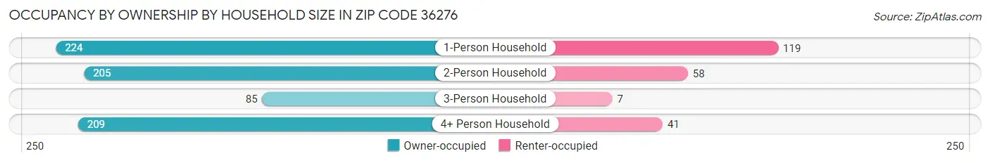 Occupancy by Ownership by Household Size in Zip Code 36276
