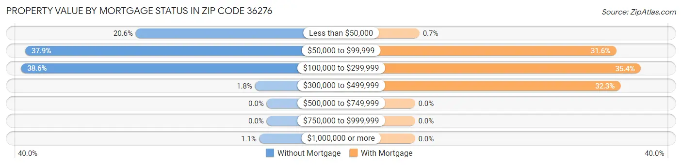Property Value by Mortgage Status in Zip Code 36276