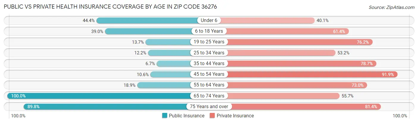 Public vs Private Health Insurance Coverage by Age in Zip Code 36276