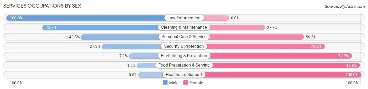 Services Occupations by Sex in Zip Code 36276
