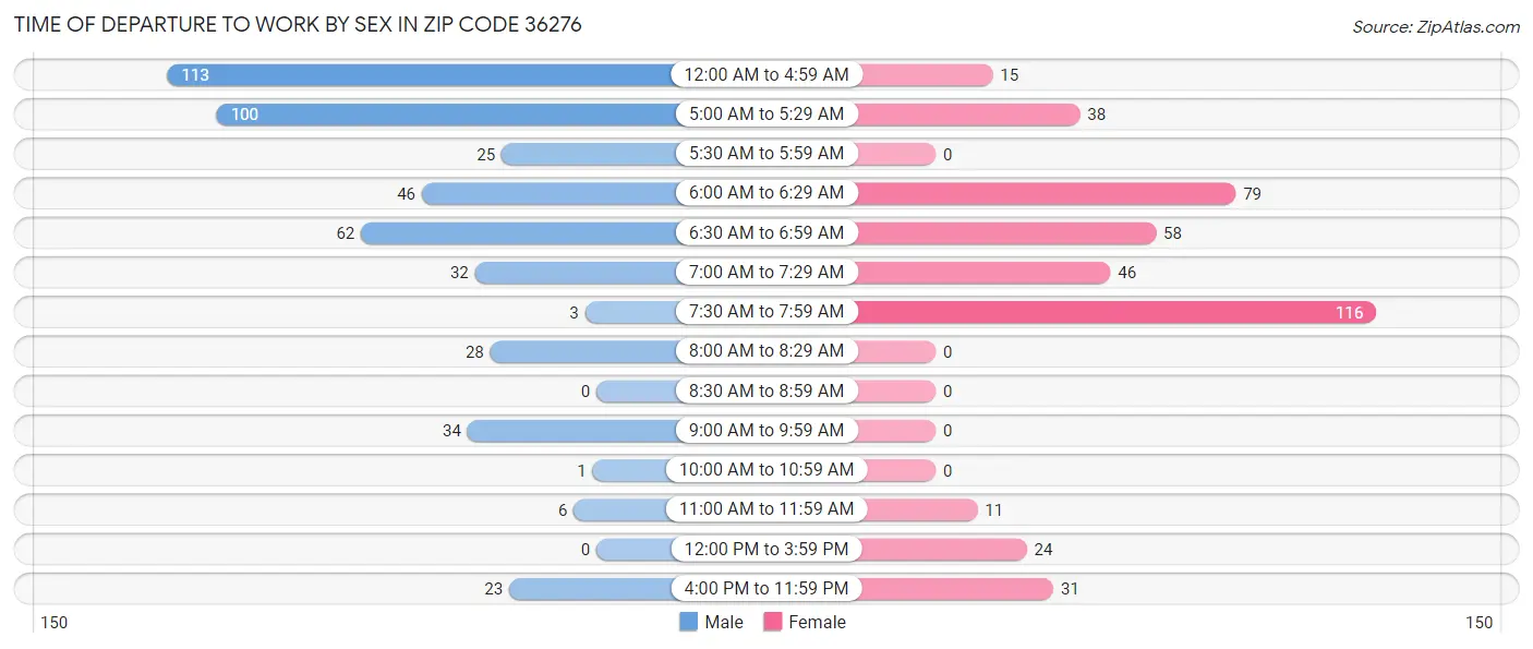 Time of Departure to Work by Sex in Zip Code 36276