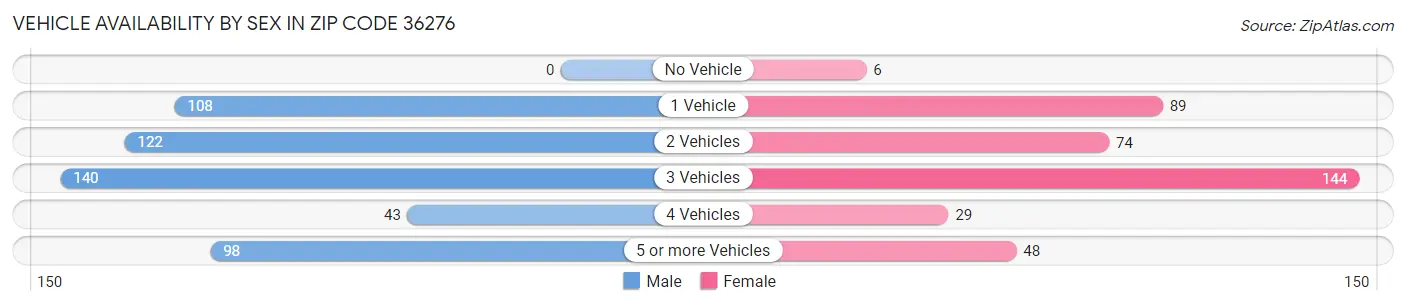 Vehicle Availability by Sex in Zip Code 36276