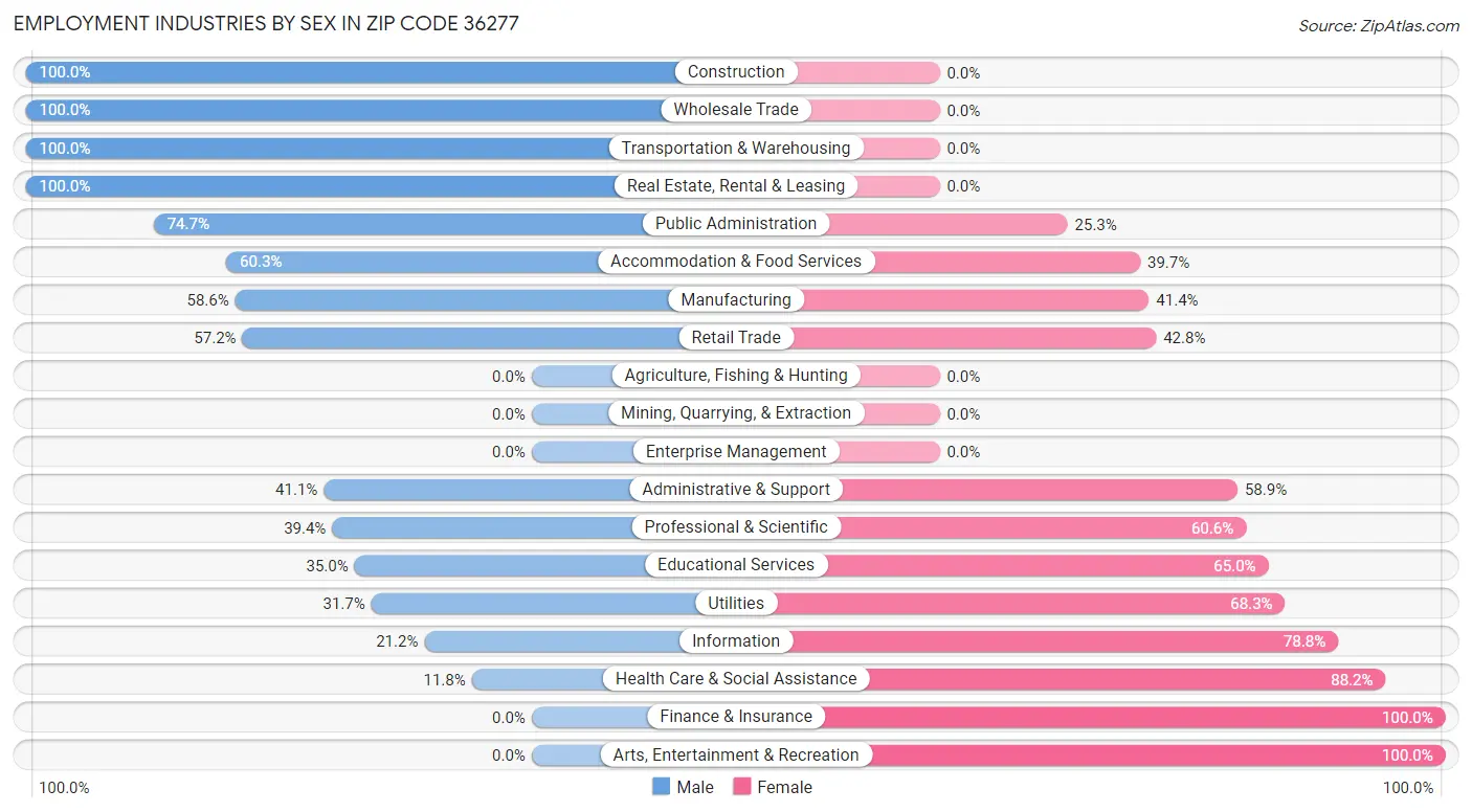 Employment Industries by Sex in Zip Code 36277