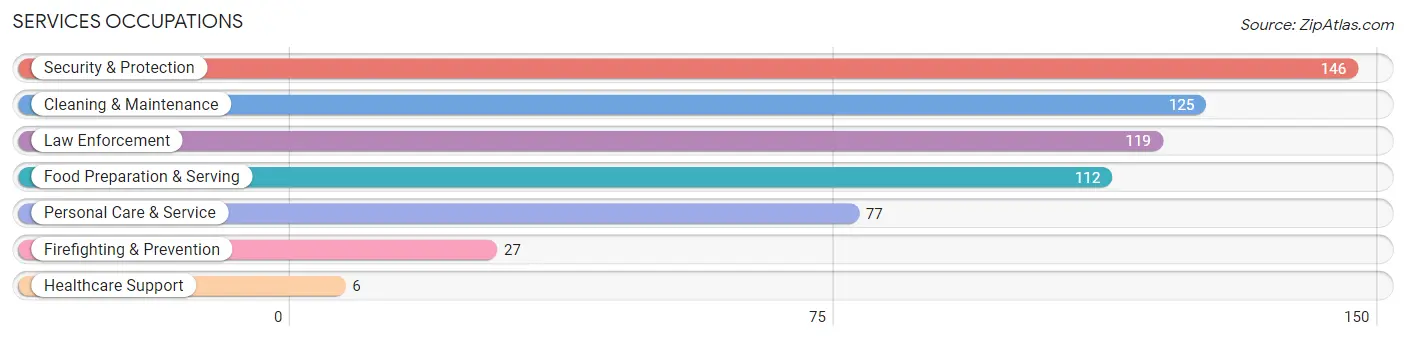 Services Occupations in Zip Code 36277