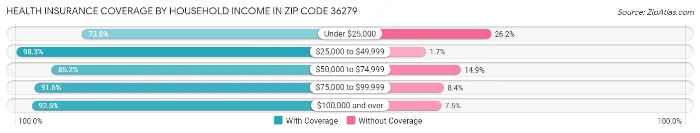 Health Insurance Coverage by Household Income in Zip Code 36279
