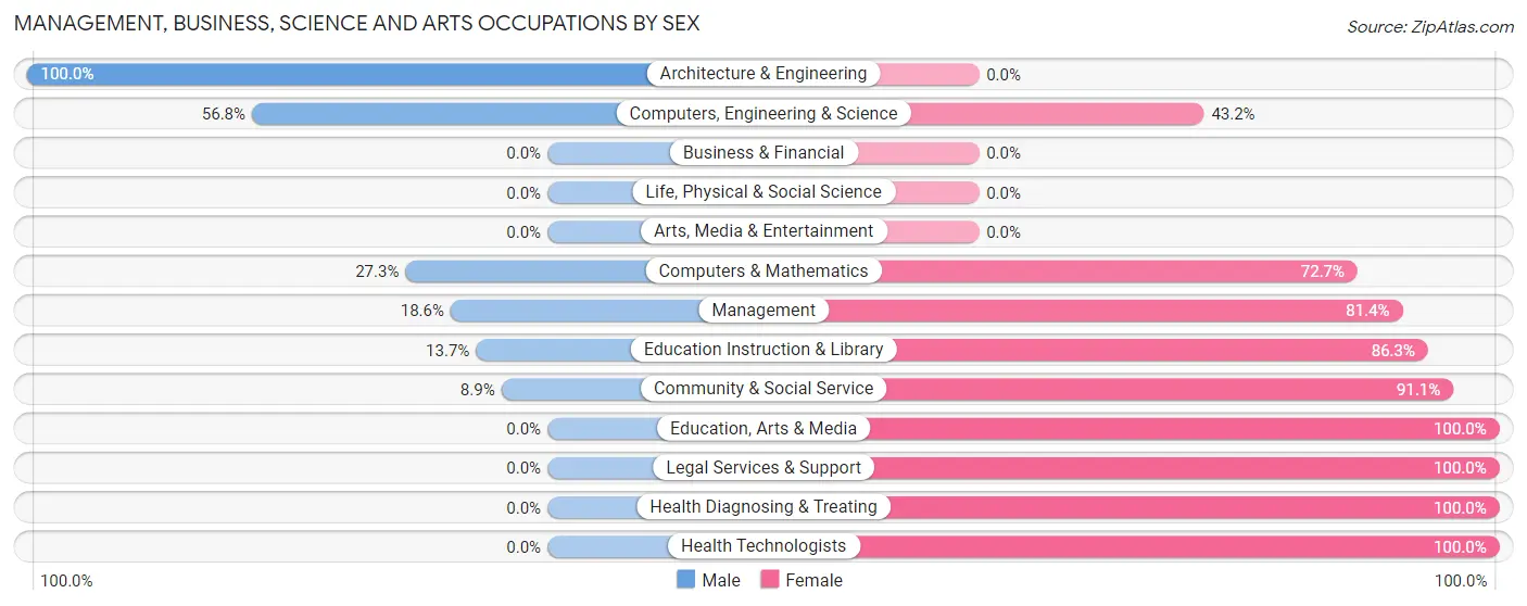 Management, Business, Science and Arts Occupations by Sex in Zip Code 36279