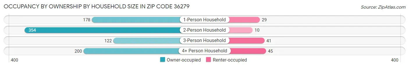 Occupancy by Ownership by Household Size in Zip Code 36279