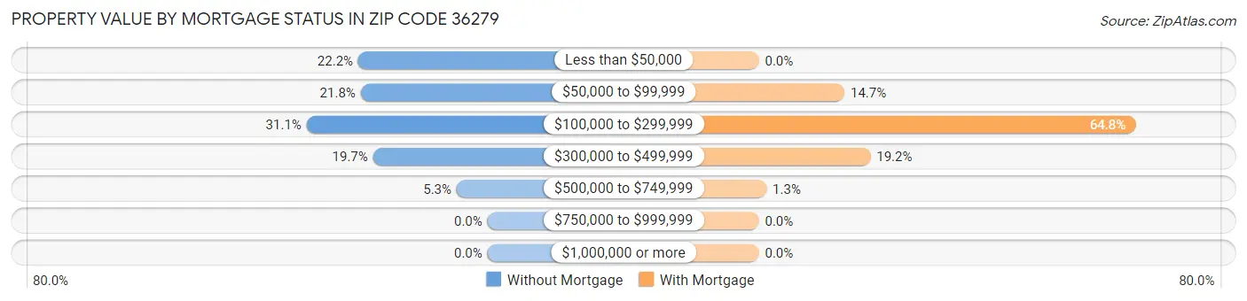 Property Value by Mortgage Status in Zip Code 36279