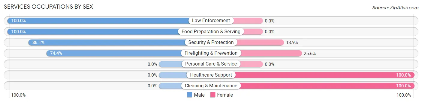 Services Occupations by Sex in Zip Code 36279