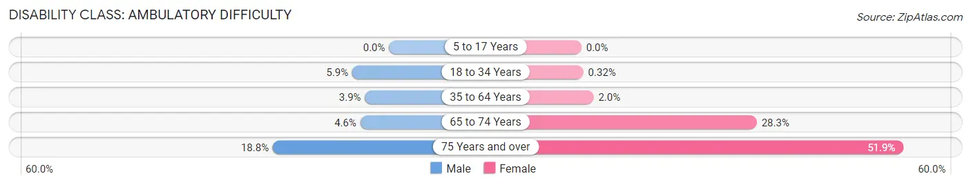 Disability in Zip Code 36280: <span>Ambulatory Difficulty</span>