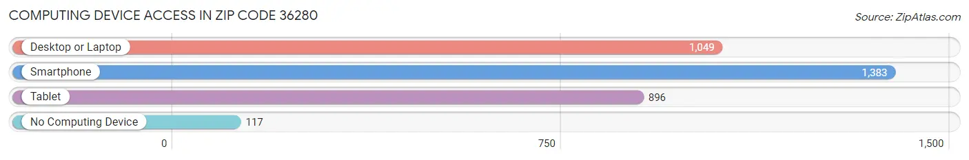 Computing Device Access in Zip Code 36280