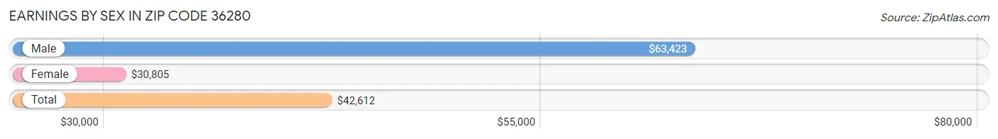 Earnings by Sex in Zip Code 36280