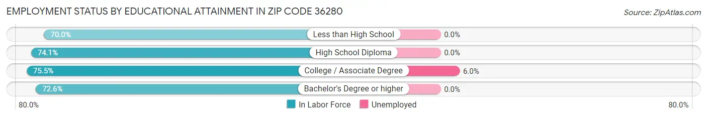 Employment Status by Educational Attainment in Zip Code 36280