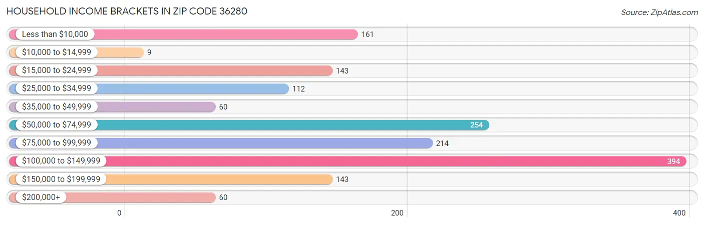 Household Income Brackets in Zip Code 36280