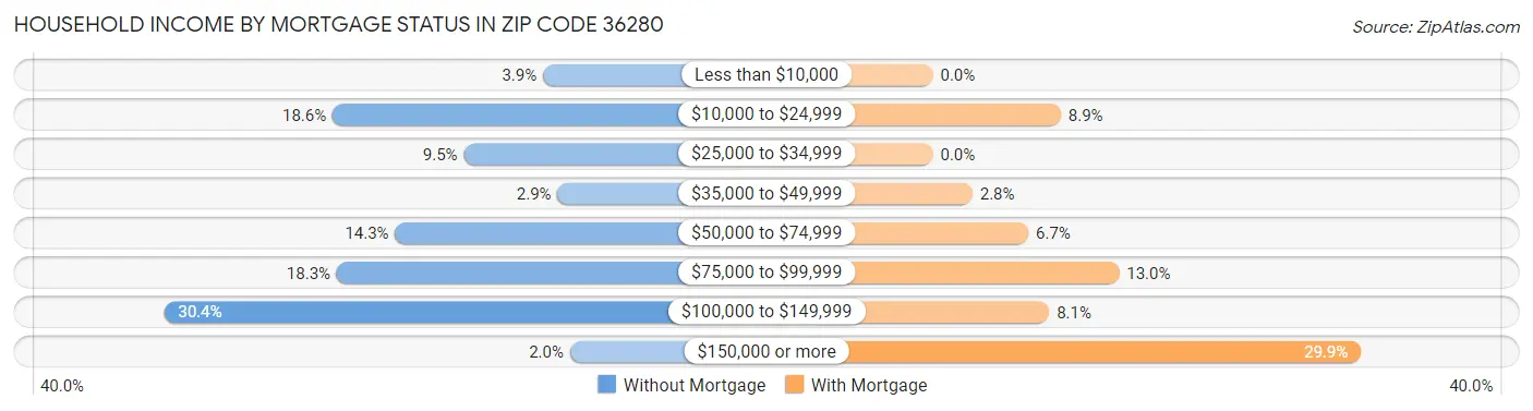 Household Income by Mortgage Status in Zip Code 36280