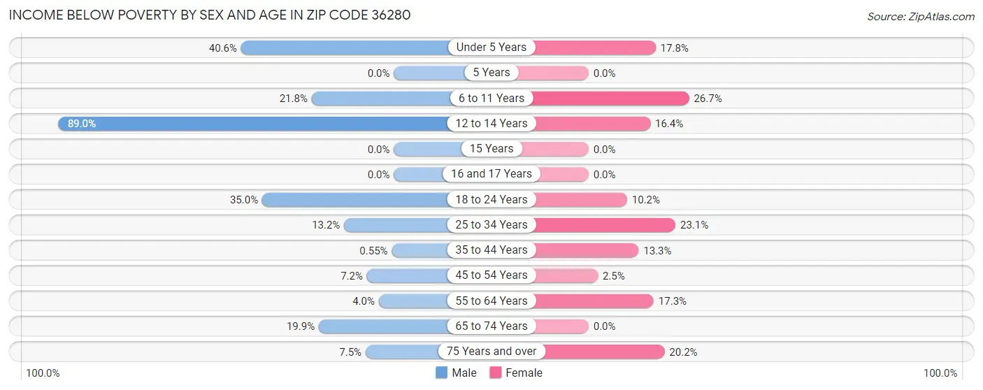 Income Below Poverty by Sex and Age in Zip Code 36280
