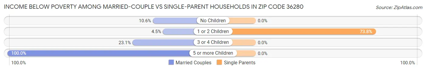Income Below Poverty Among Married-Couple vs Single-Parent Households in Zip Code 36280
