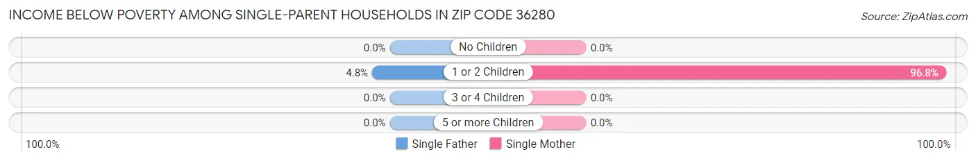 Income Below Poverty Among Single-Parent Households in Zip Code 36280
