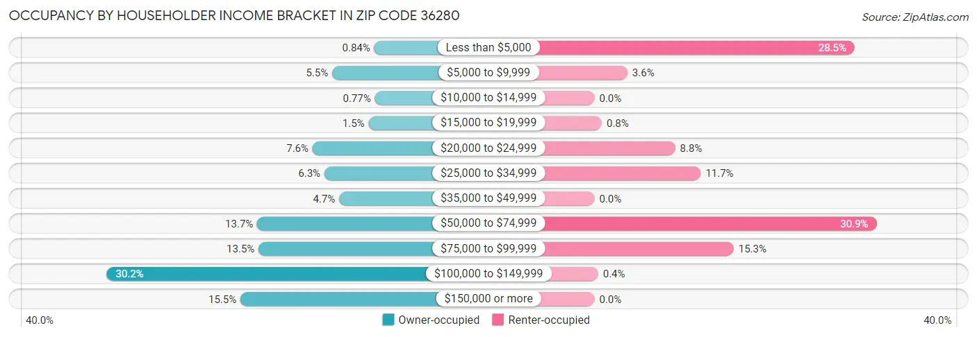 Occupancy by Householder Income Bracket in Zip Code 36280