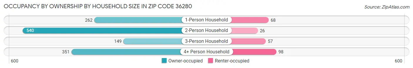 Occupancy by Ownership by Household Size in Zip Code 36280
