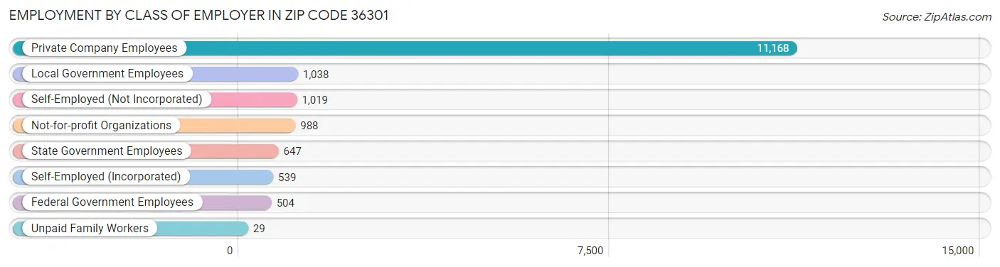 Employment by Class of Employer in Zip Code 36301