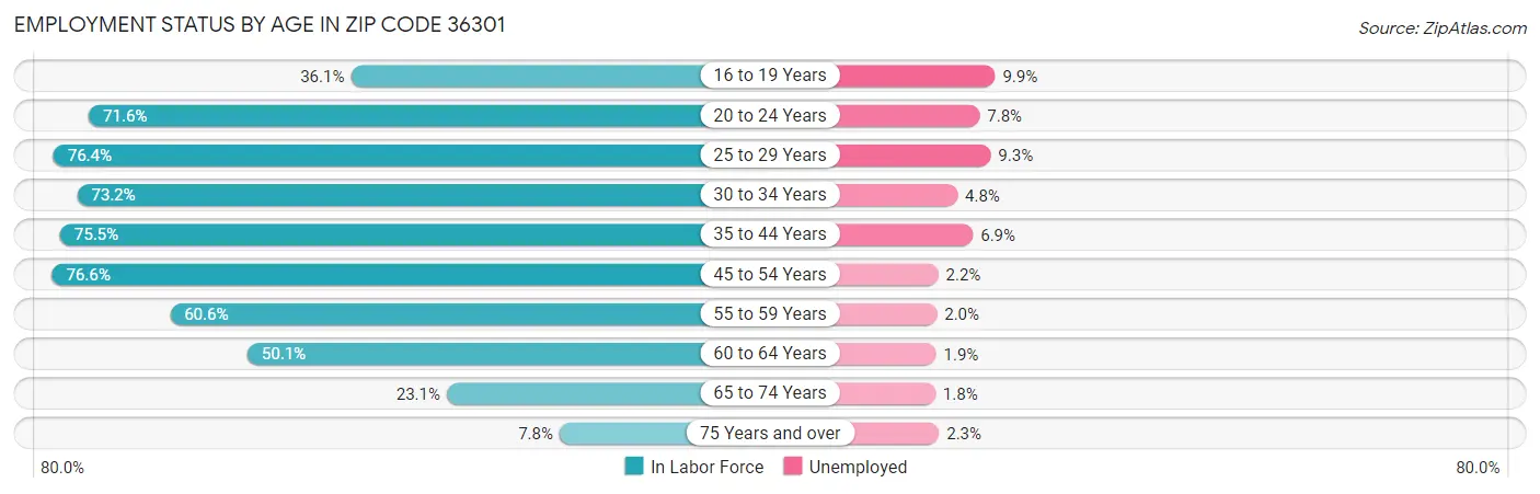 Employment Status by Age in Zip Code 36301