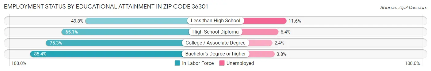 Employment Status by Educational Attainment in Zip Code 36301
