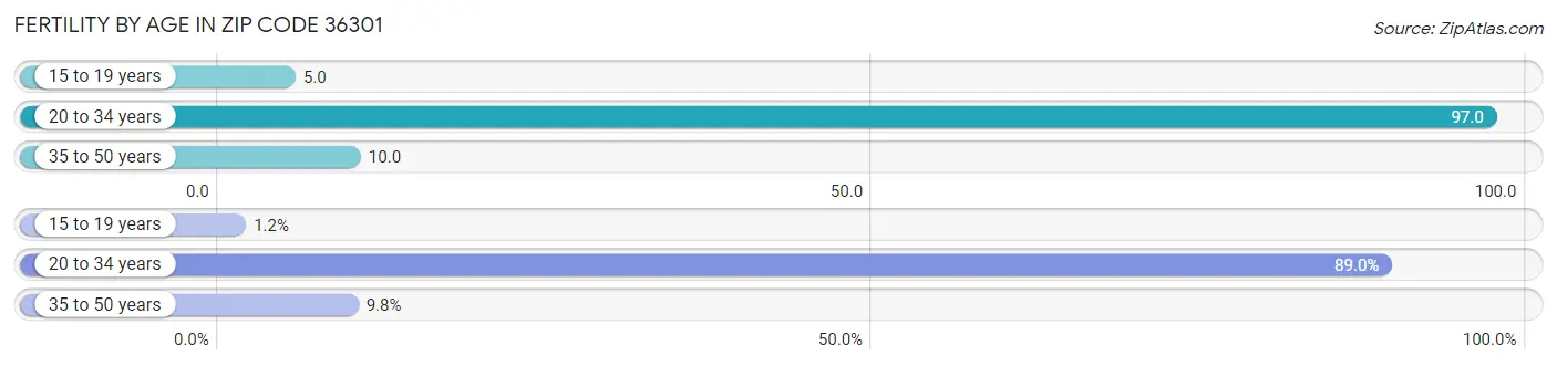 Female Fertility by Age in Zip Code 36301