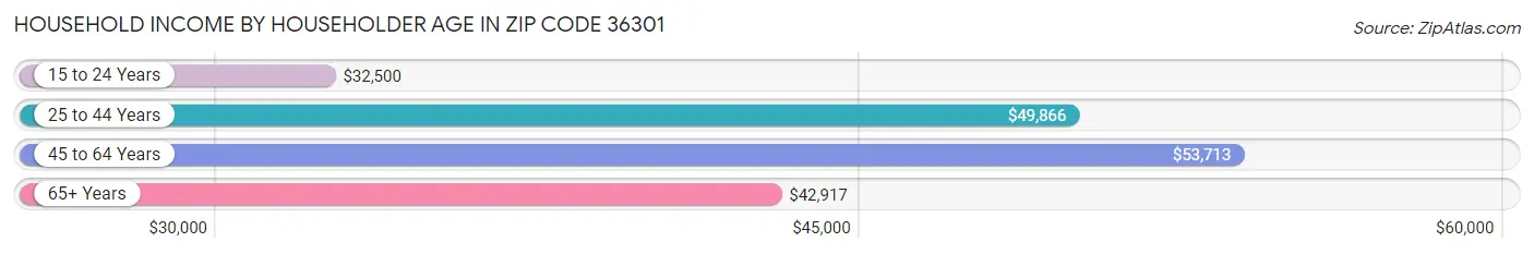 Household Income by Householder Age in Zip Code 36301