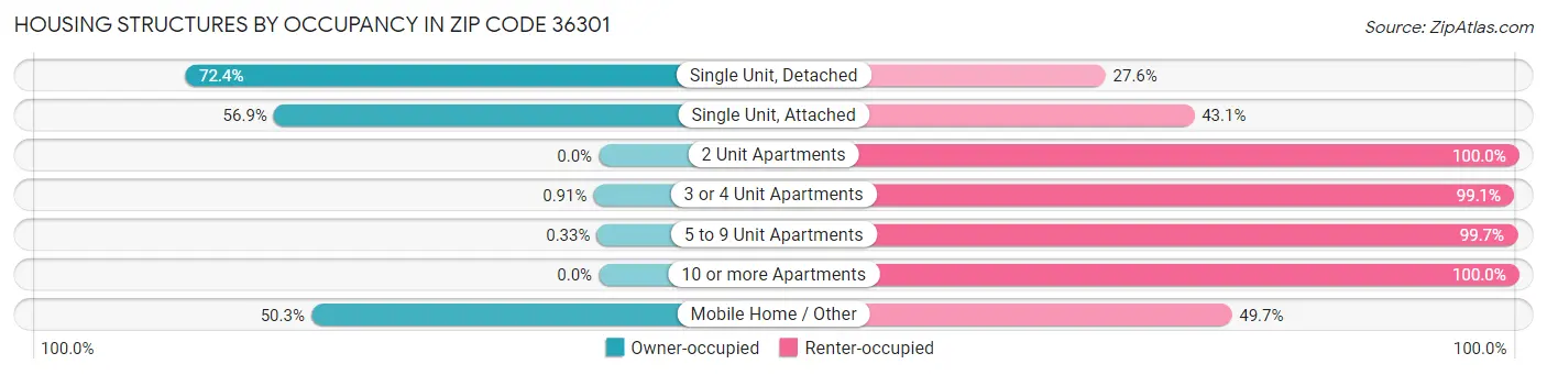 Housing Structures by Occupancy in Zip Code 36301