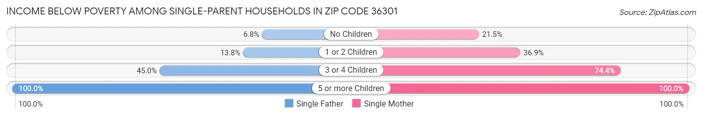Income Below Poverty Among Single-Parent Households in Zip Code 36301