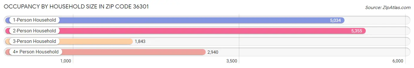 Occupancy by Household Size in Zip Code 36301