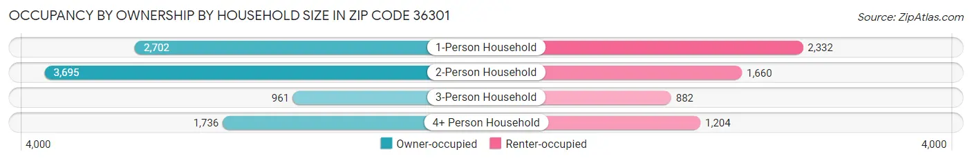 Occupancy by Ownership by Household Size in Zip Code 36301