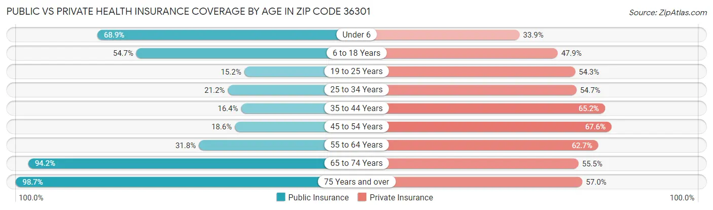 Public vs Private Health Insurance Coverage by Age in Zip Code 36301