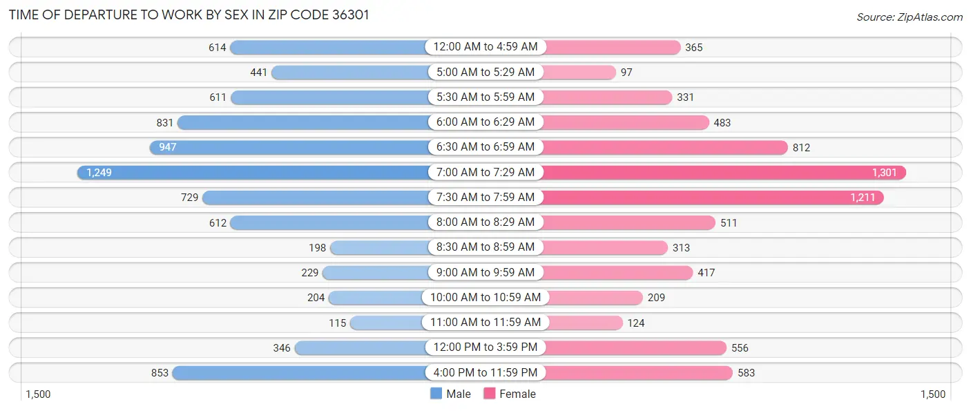 Time of Departure to Work by Sex in Zip Code 36301