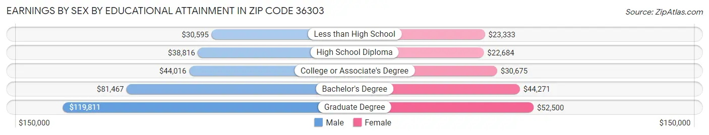 Earnings by Sex by Educational Attainment in Zip Code 36303