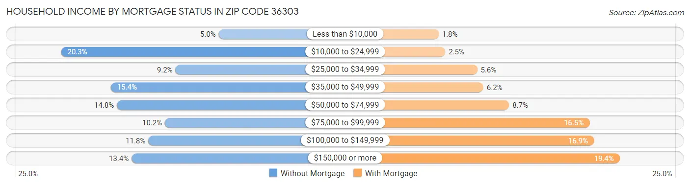 Household Income by Mortgage Status in Zip Code 36303
