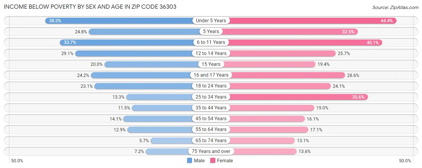 Income Below Poverty by Sex and Age in Zip Code 36303
