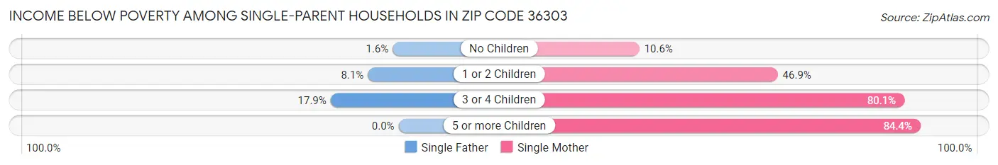Income Below Poverty Among Single-Parent Households in Zip Code 36303