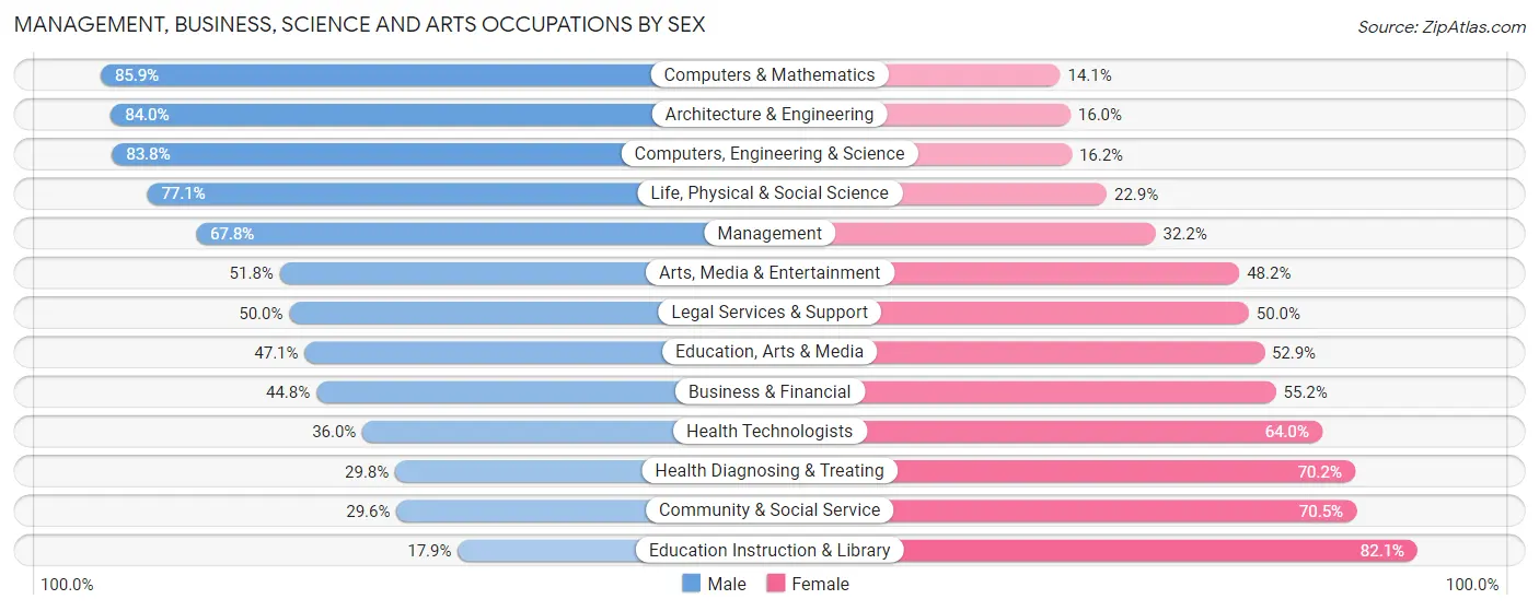 Management, Business, Science and Arts Occupations by Sex in Zip Code 36303