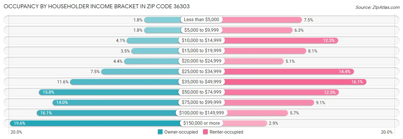 Occupancy by Householder Income Bracket in Zip Code 36303