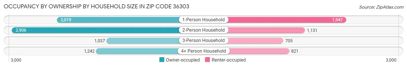 Occupancy by Ownership by Household Size in Zip Code 36303